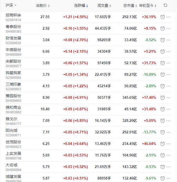 地产股收盘丨沪指收跌0.26% 招商积余收涨4.59% 世联行收跌5.21%-中国网地产