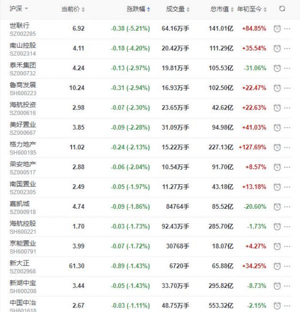 地产股收盘丨沪指收跌0.26% 招商积余收涨4.59% 世联行收跌5.21%-中国网地产