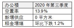 仲量联行：北京办公楼租金承压持续下行 跌幅收窄-中国网地产