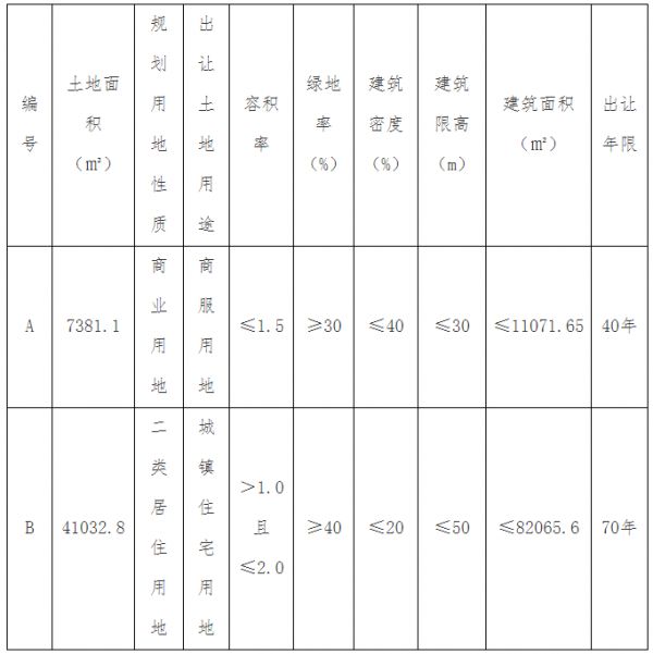 天津市23.85亿元出让14宗地块 总出让面积44.36万平-中国网地产