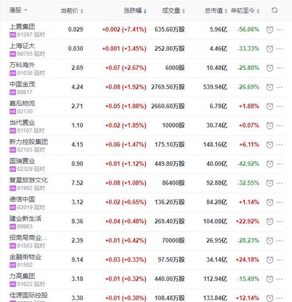 地产股收盘丨恒指收跌0.54% 上置集团收涨7.41% 保利物业收跌6.43%-中国网地产