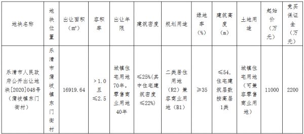 多伦鸿大1.33亿元竞得温州乐清市一宗商住用地 溢价率20.91%-中国网地产