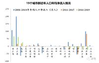 别争了,“新一线”城市真不算一线!
