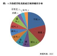行业透视:近三月超百轮土拍数量腰斩,&ldquo;秋凉&rdquo;真的来了?