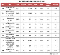 行业透视:近三月超百轮土拍数量腰斩,&ldquo;秋凉&rdquo;真的来了?