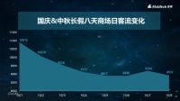 国庆中秋黄金周，全国一二线城市商场客流量高达7.56亿人次