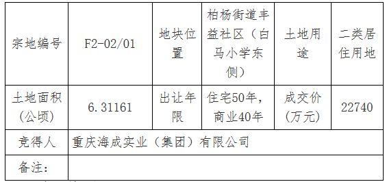 海成实业2.27亿元竞得重庆市巫溪县一宗居住用地 溢价率3.83%-中国网地产