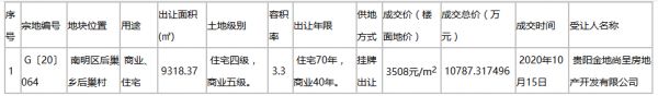 金地1.08亿元竞得贵阳市南明区一宗商住用地 楼面价3508元/㎡-中国网地产