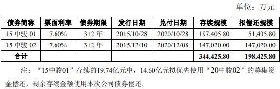 中骏集团：拟发行20亿元公司债券-中国网地产