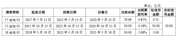 金地集团：30亿元公司债券于10月19日起在上交所上市-中国网地产