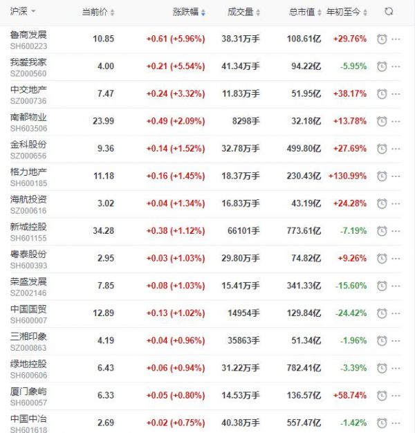 地产股收盘丨沪指收涨0.13% 我爱我家收涨5.54% 世联行收跌6.65%-中国网地产