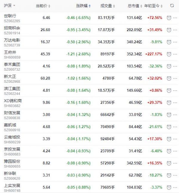 地产股收盘丨沪指收涨0.13% 我爱我家收涨5.54% 世联行收跌6.65%-中国网地产