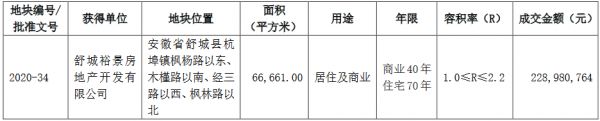 华夏幸福：9月新增5宗土地 合计成交金额11.73亿元-中国网地产