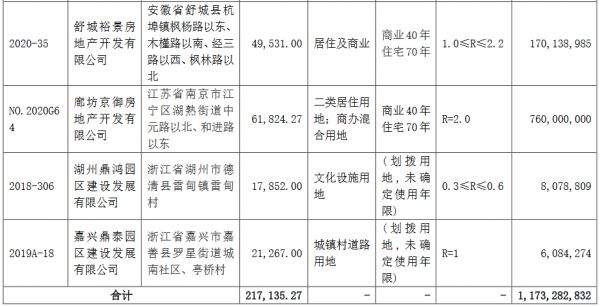 华夏幸福：9月新增5宗土地 合计成交金额11.73亿元-中国网地产