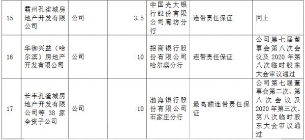 华夏幸福：为17家公司提供担保 金额合计60.158亿元-中国网地产