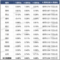 最新!9月百城房价:22城环比下跌,整体涨幅收窄!