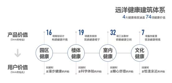 建筑健康 远洋集团开启价值生态的再构建与再赋能-中国网地产