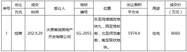 首开+华润8060万元竞得太原市小店区一宗住宅用地 溢价率12.57%-中国网地产