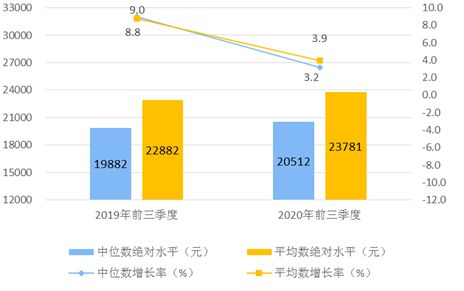 统计局：前三季度全国居民人均可支配收入23781元 同比增3.9%-中国网地产