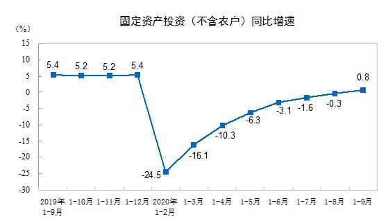 统计局：前三季度全国固定资产投资（不含农户）436530亿元 同比增长0.8%-中国网地产