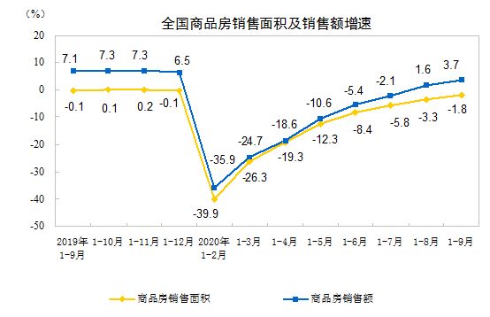 统计局：前三季商品房销售面积117073万平方米 同比下降1.8%-中国网地产