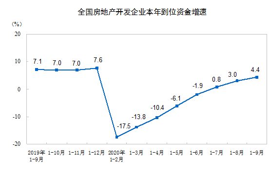 统计局：前三季商品房销售面积117073万平方米 同比下降1.8%-中国网地产