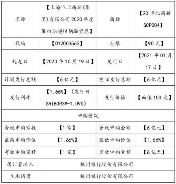 市北高新：成功发行6亿元超短期融资券 票面利率1.66%-中国网地产