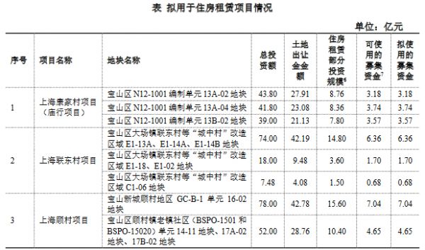 大华集团50亿元住房租赁公司债券在上交所提交注册-中国网地产