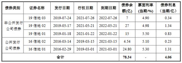 信达地产78.34亿元小公募公司债券在上交所提交注册-中国网地产