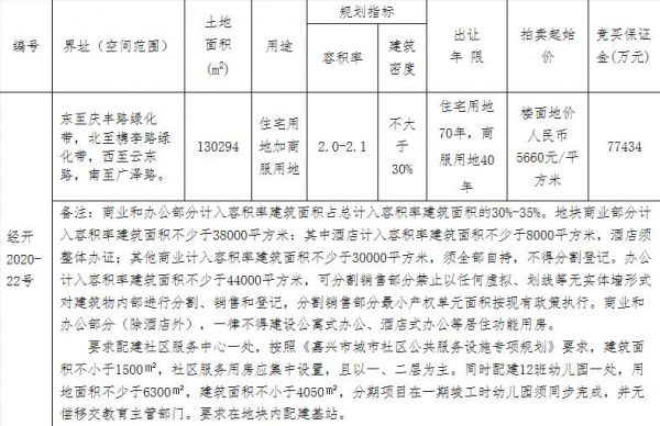 嘉兴29.53亿元出让2宗地块 鸿翔联合体23.58亿元竞得1宗-中国网地产