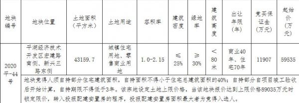 嘉兴29.53亿元出让2宗地块 鸿翔联合体23.58亿元竞得1宗-中国网地产