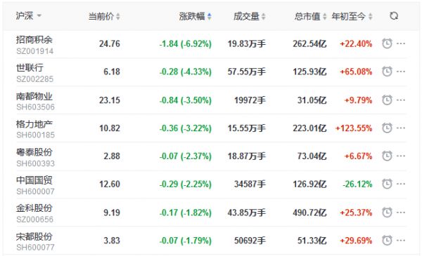 地产股收盘丨三大股指高开低走 招商积余、南都物业领跌-中国网地产