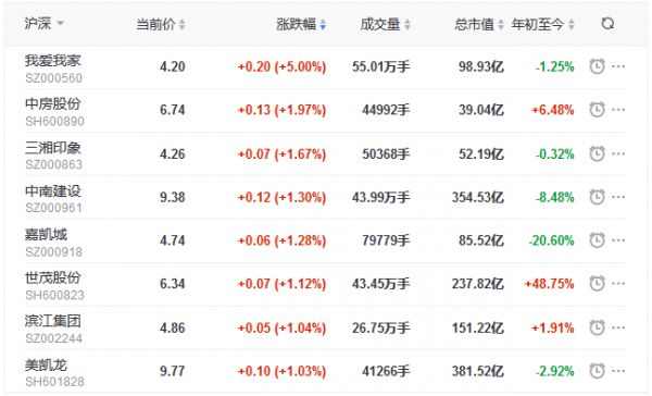 地产股收盘丨三大股指高开低走 招商积余、南都物业领跌-中国网地产