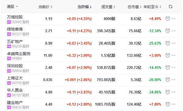 地产股收盘丨恒指收涨0.64% 新城悦服务、雅生活服务跌幅超7%-中国网地产