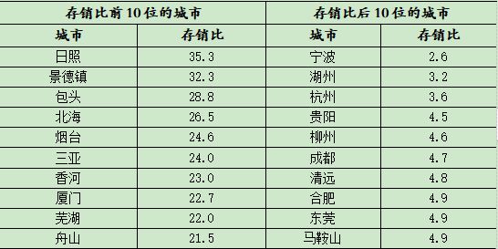 9月份全国百城新建住房库存环比增长4.8% 呈“供大于求”态势-中国网地产