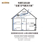 解决室内空气污染问题,首选布朗新风系统