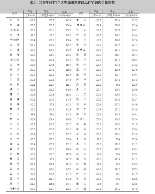 统计局：9月70大中城市中有55城新建商品住宅价格环比上涨