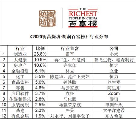 房地产行业上百富榜人数占比现最大降幅：前两名仍是许家印和杨惠妍家族、贝壳左晖财富增长近5倍