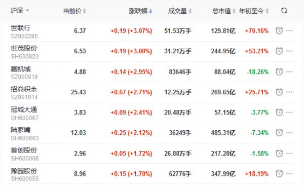 地产股收盘丨三大股指集体收涨 创业板指涨1.89% 世茂股份涨3%-中国网地产