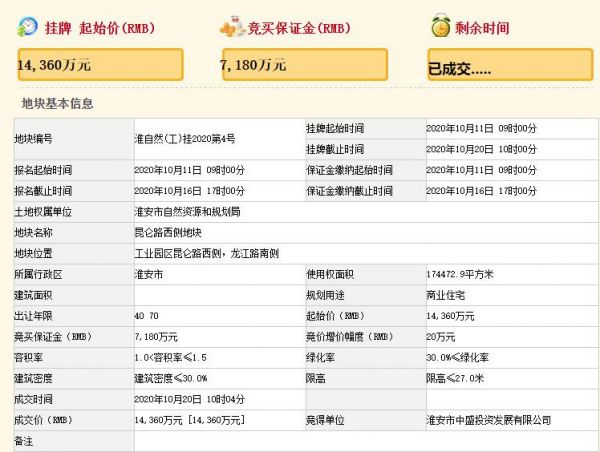 中盛投资1.44亿元竞得淮安1宗商住用地-中国网地产