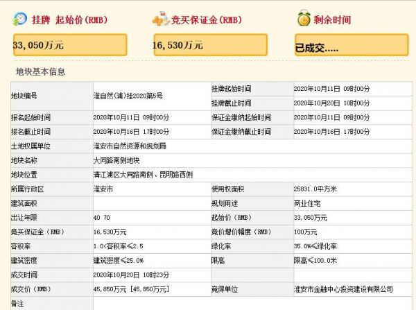 淮安金融中心4.58亿元竞得淮安清江浦区1宗商住用地 溢价率39%-中国网地产