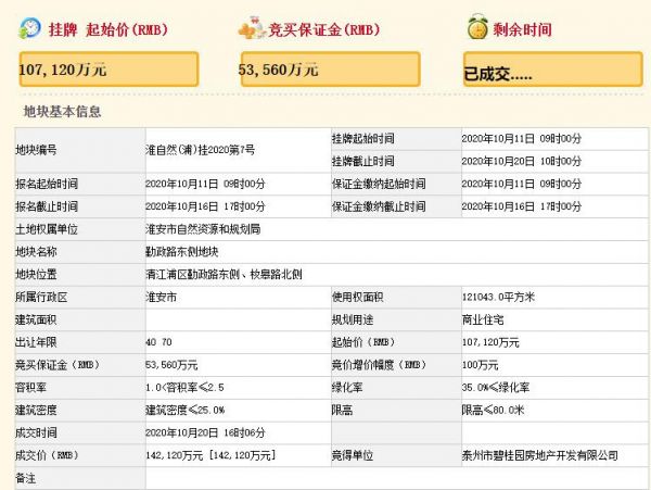 碧桂园14.21亿元竞得淮安1宗商住用地 溢价率32.67%-中国网地产