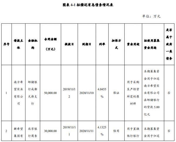 新希望集团：成功发行10亿元中期票据 票面利率4.38%-中国网地产