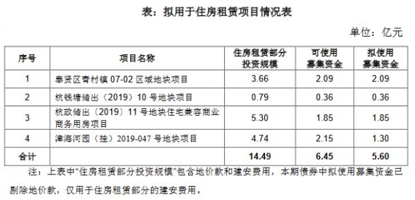 阳光城：8亿元住房租赁专项公司债券将在深交所上市-中国网地产