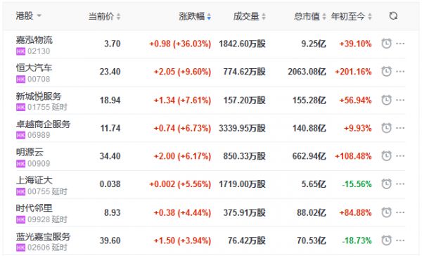 地产股收盘丨恒指收涨0.11% 嘉泓物流涨36.03%-中国网地产