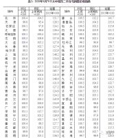 9月份70城最新房价出炉 一线城市北京最为稳定