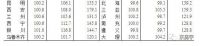 9月份70城最新房价出炉 一线城市北京最为稳定