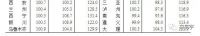 9月份70城最新房价出炉 一线城市北京最为稳定
