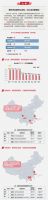 早八点 | 节后首周楼市整体回温,各线成交环比均升