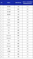 全球智慧家庭发明专利排行榜发布 TOP3企业中国占两家
